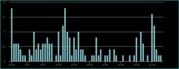 Number of daily investments