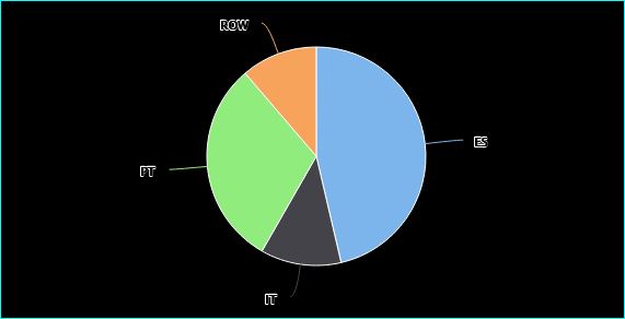 Percentage of investments by country